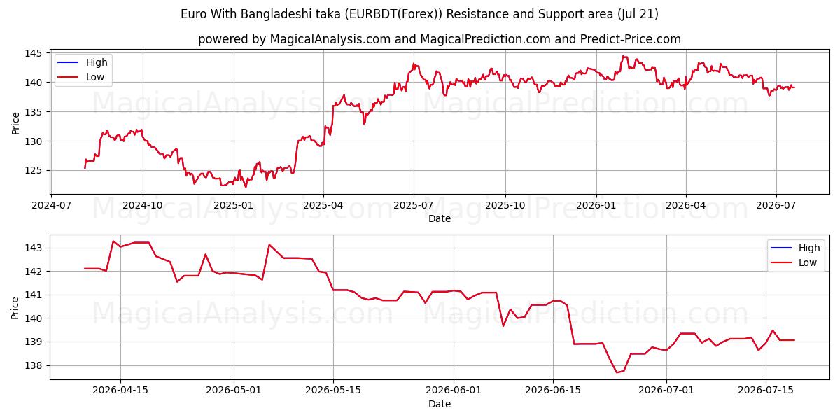  Euro Con taka del Bangladesh (EURBDT(Forex)) Support and Resistance area (20 Jul) 