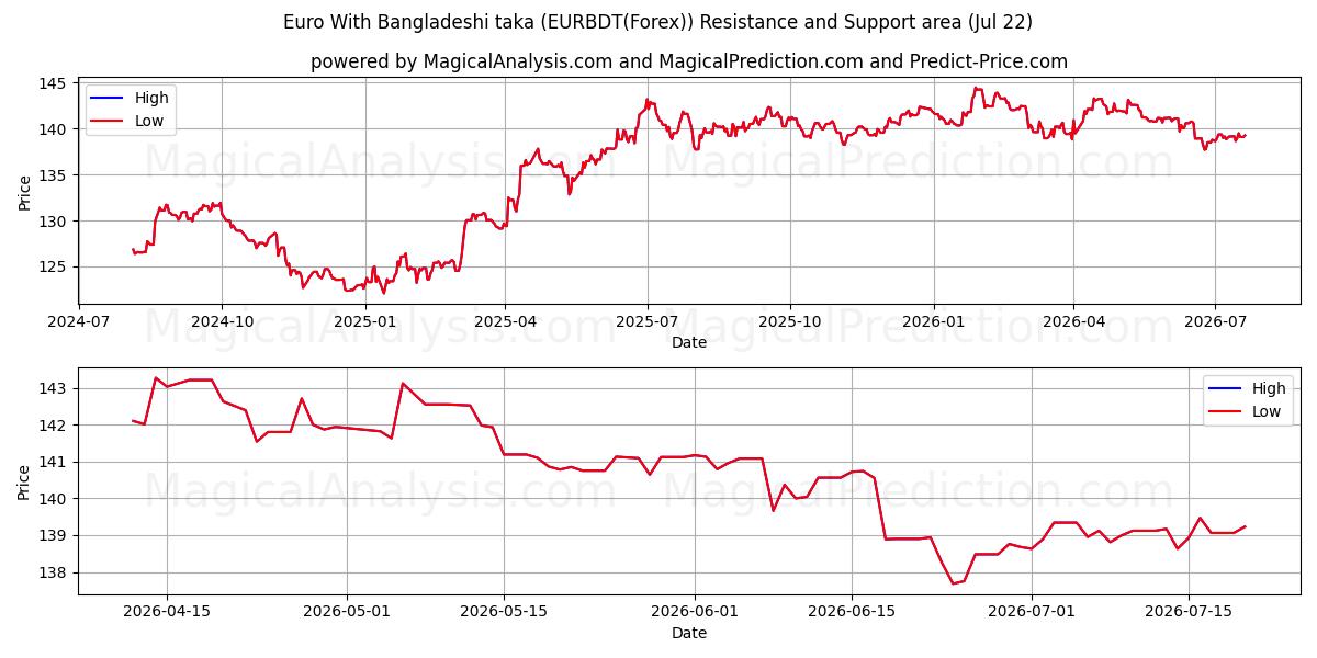  Euro ile Bangladeş takası (EURBDT(Forex)) Support and Resistance area (21 Jul) 