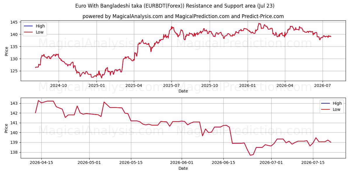  Euro com taka de Bangladesh (EURBDT(Forex)) Support and Resistance area (22 Jul) 