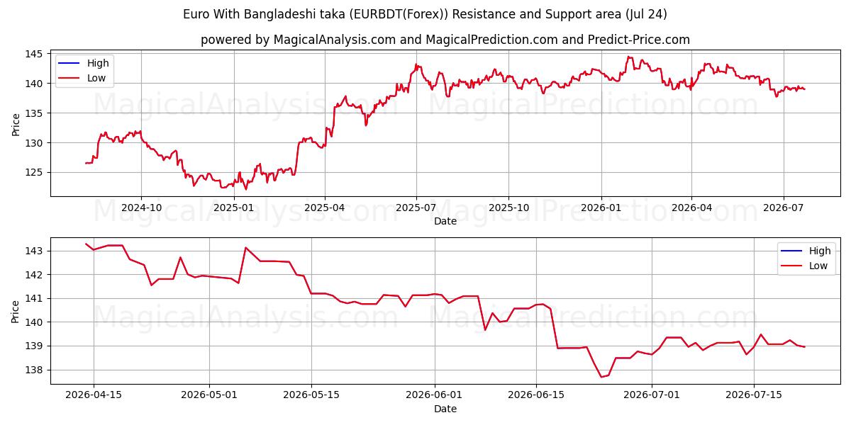  Euro med bangladeshisk taka (EURBDT(Forex)) Support and Resistance area (23 Jul) 