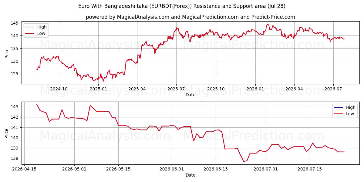  اليورو مع التاكا البنجلاديشي (EURBDT(Forex)) Support and Resistance area (27 Jul) 