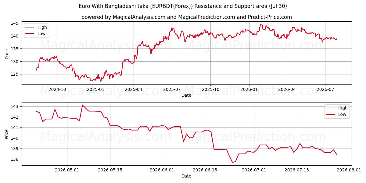  방글라데시 타카와 유로 (EURBDT(Forex)) Support and Resistance area (29 Jul) 