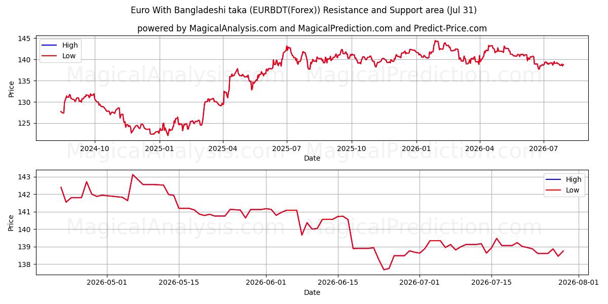  Euro met Bengaalse taka (EURBDT(Forex)) Support and Resistance area (30 Jul) 