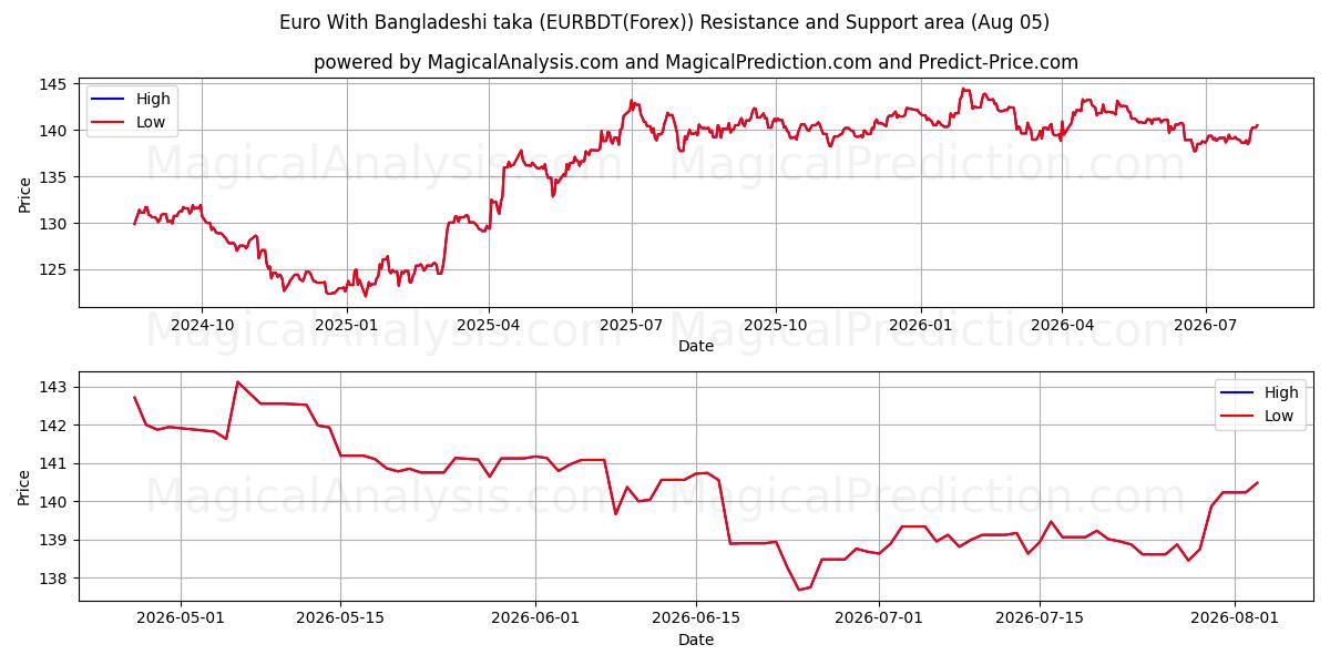  Евро с бангладешской такой (EURBDT(Forex)) Support and Resistance area (04 Aug) 