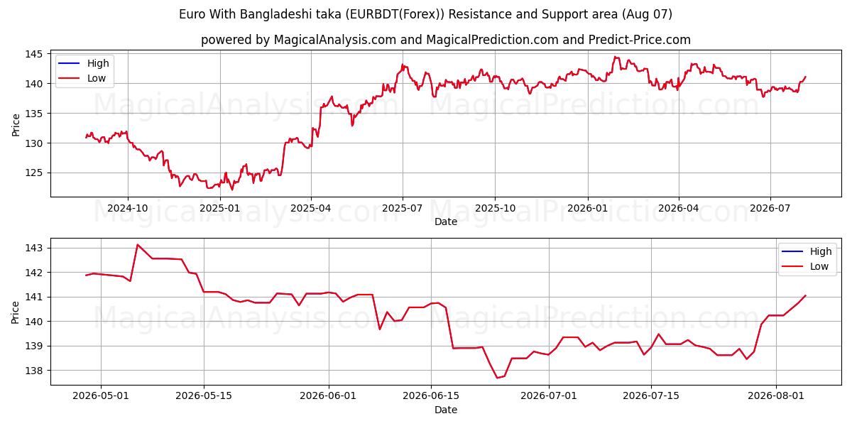  Euro mit bangladeschischen Taka (EURBDT(Forex)) Support and Resistance area (06 Aug) 