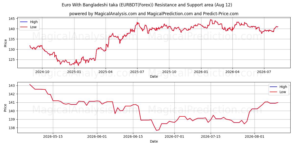  Euro Bangladeshin takalla (EURBDT(Forex)) Support and Resistance area (11 Aug) 