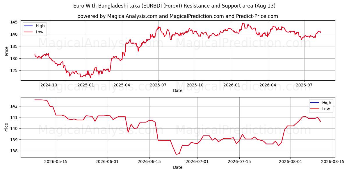  ユーロとバング​​ラデシュタカ (EURBDT(Forex)) Support and Resistance area (12 Aug) 