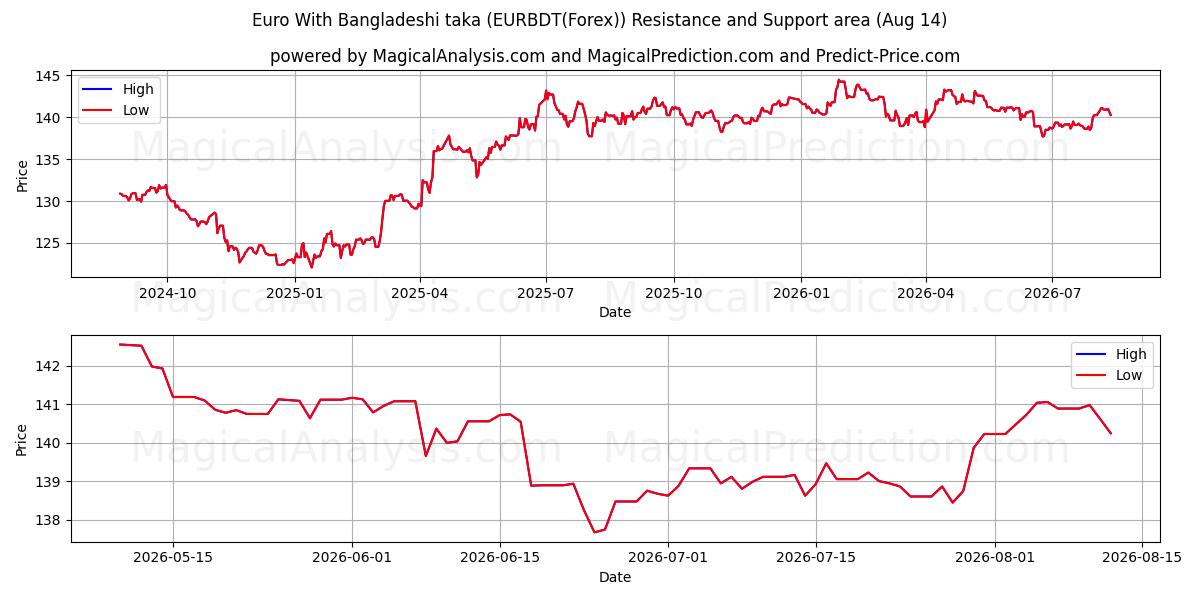  Euro med bangladeshisk taka (EURBDT(Forex)) Support and Resistance area (13 Aug) 