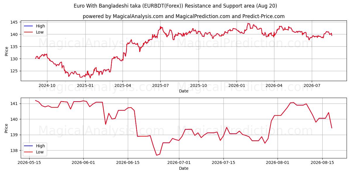  Euro med Bangladeshisk taka (EURBDT(Forex)) Support and Resistance area (19 Aug) 