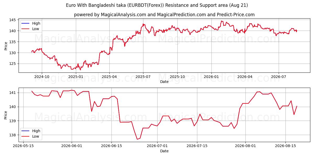  방글라데시 타카와 유로 (EURBDT(Forex)) Support and Resistance area (20 Aug) 