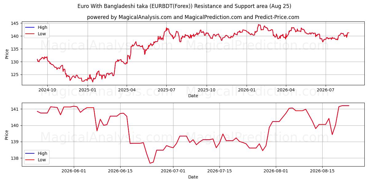  Евро с бангладешской такой (EURBDT(Forex)) Support and Resistance area (24 Aug) 