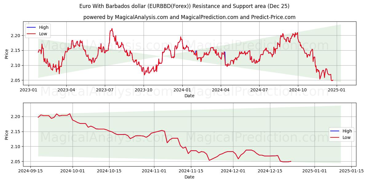  Euro With Barbados dollar (EURBBD(Forex)) Support and Resistance area (25 Dec) 