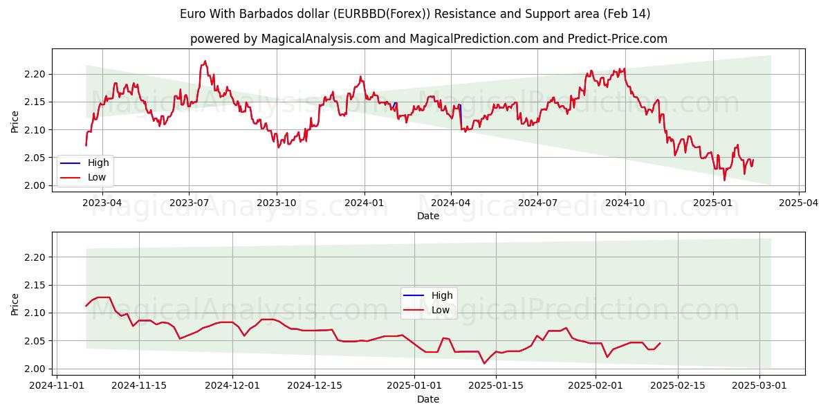  Euro avec dollar de la Barbade (EURBBD(Forex)) Support and Resistance area (04 Feb) 