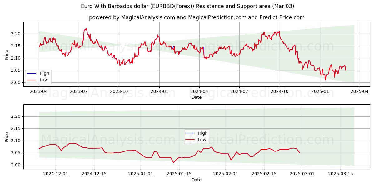  euro con dólar de barbados (EURBBD(Forex)) Support and Resistance area (03 Mar) 