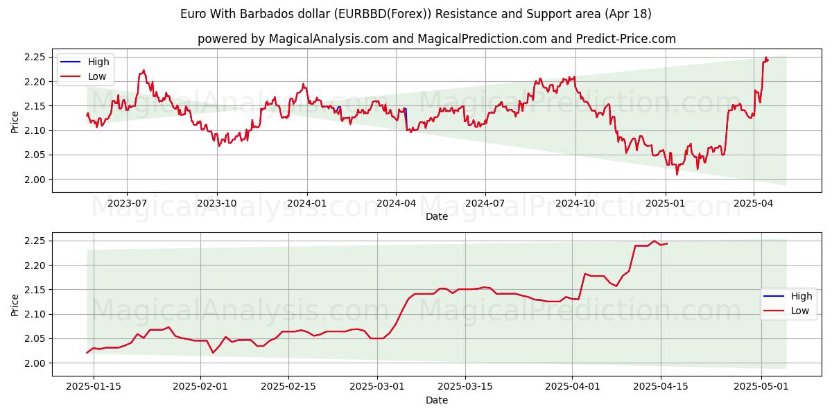 Euro With Barbados dollar (EURBBD(Forex)) Support and Resistance area (18 Apr) Euro With Barbados dollar (EURBBD(Forex)) Support and Resistance area (18 Apr)
