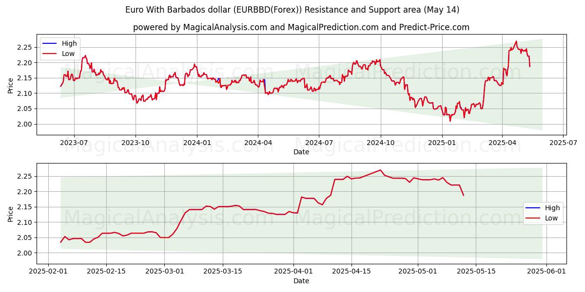  Euro With Barbados dollar (EURBBD(Forex)) Support and Resistance area (14 May) 
