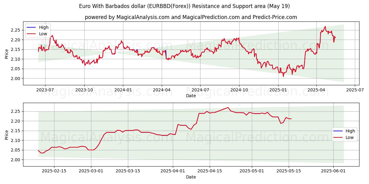  اليورو مقابل دولار بربادوس (EURBBD(Forex)) Support and Resistance area (19 May) 