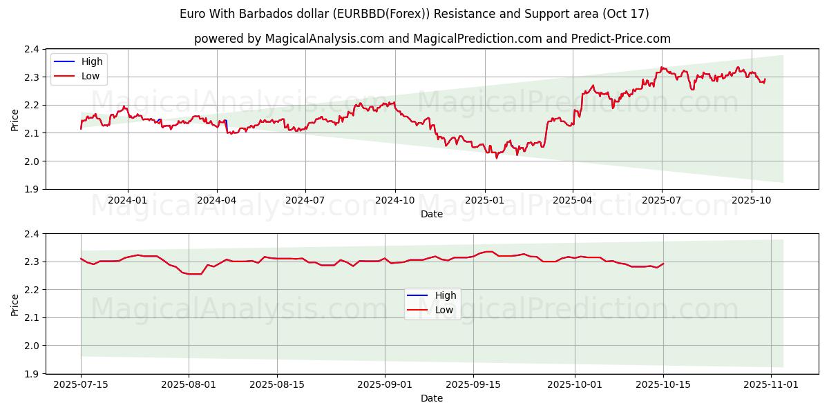 Euro avec dollar de la Barbade (EURBBD(Forex)) Support and Resistance area (16 Oct) Euro avec dollar de la Barbade (EURBBD(Forex)) Support and Resistance area (16 Oct)