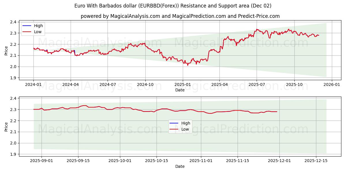  Euro con il dollaro delle Barbados (EURBBD(Forex)) Support and Resistance area (01 Dec) 