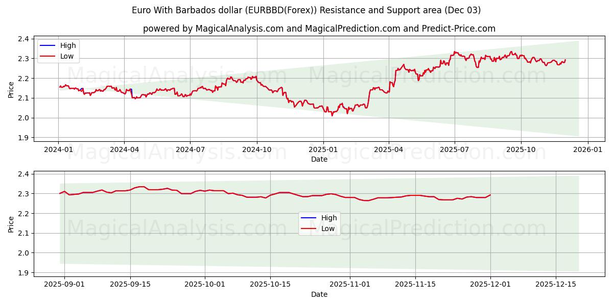  Евро с барбадосским долларом (EURBBD(Forex)) Support and Resistance area (02 Dec) 