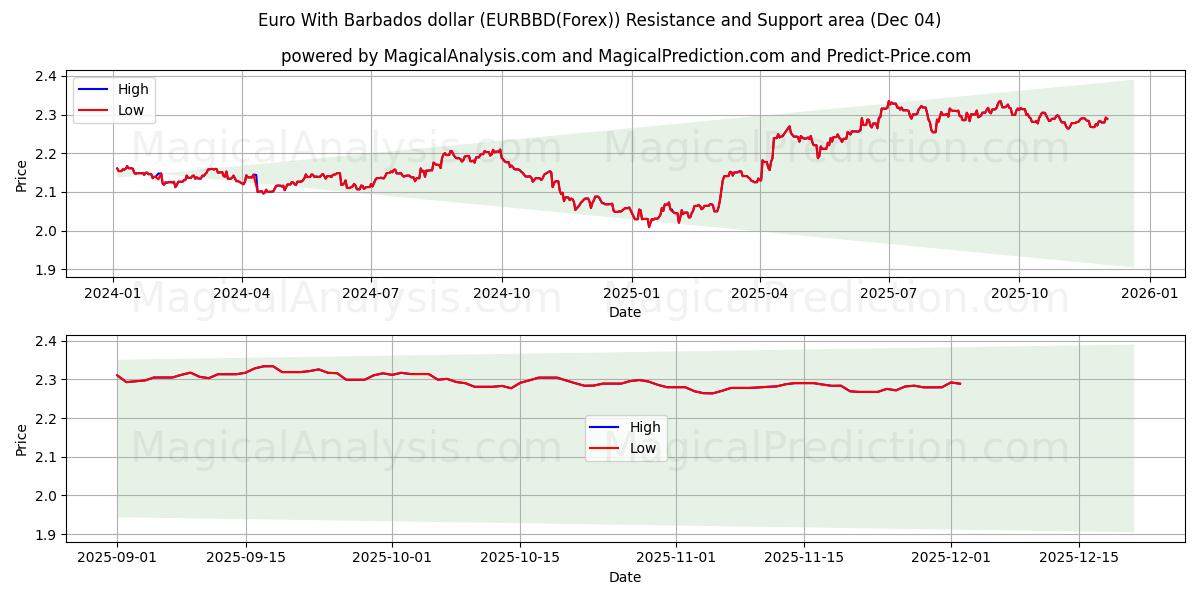  欧元 与 巴巴多斯元 (EURBBD(Forex)) Support and Resistance area (03 Dec) 