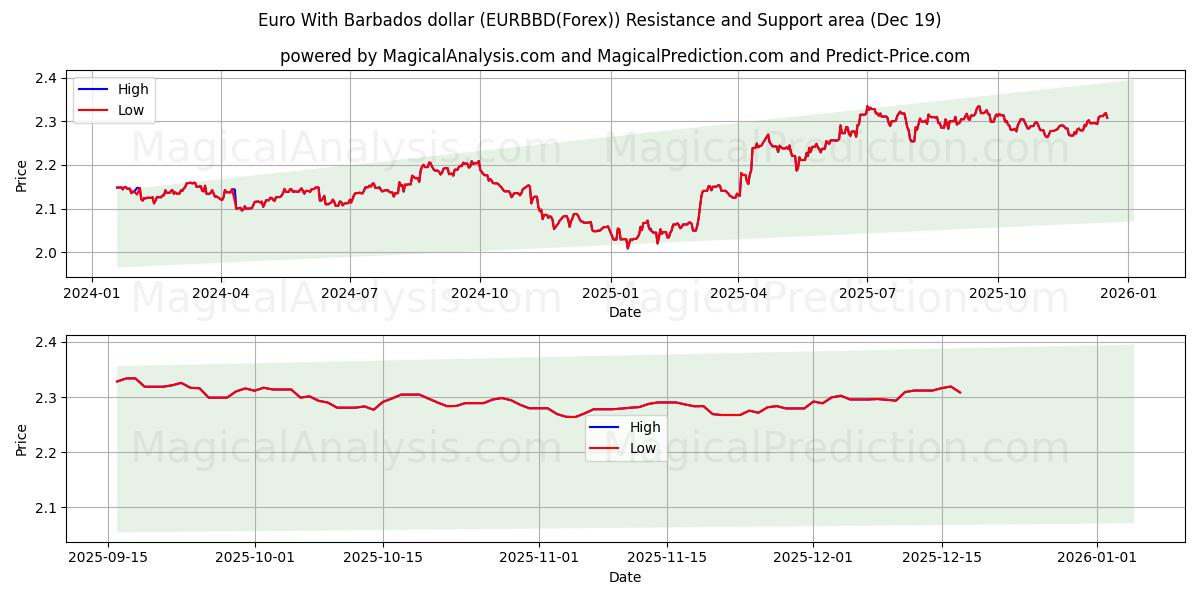  Euro avec dollar de la Barbade (EURBBD(Forex)) Support and Resistance area (18 Dec) 