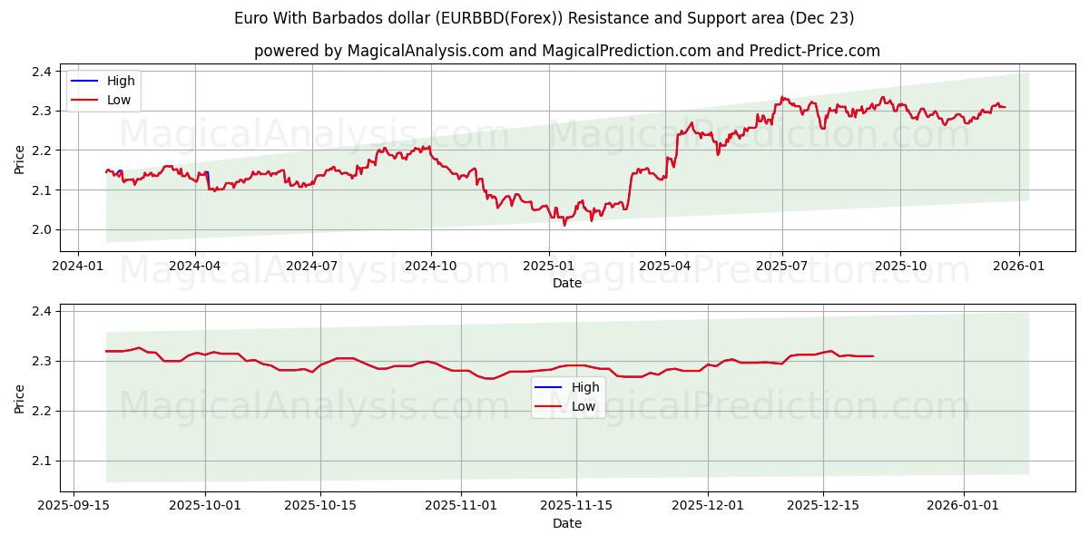  बारबाडोस डॉलर के साथ यूरो (EURBBD(Forex)) Support and Resistance area (22 Dec) 