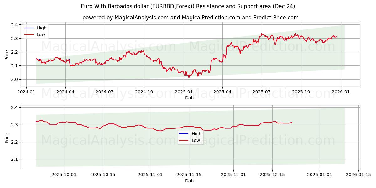  Euro med Barbados dollar (EURBBD(Forex)) Support and Resistance area (23 Dec) 