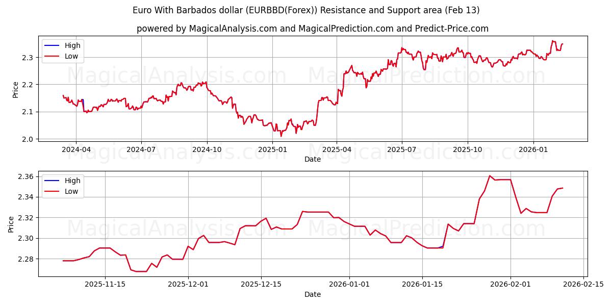 Euro avec dollar de la Barbade (EURBBD(Forex)) Support and Resistance area (12 Feb) 