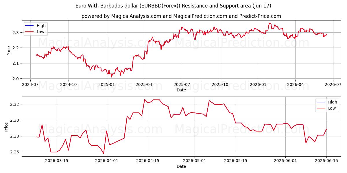  یورو با دلار باربادوس (EURBBD(Forex)) Support and Resistance area (16 Jun) 