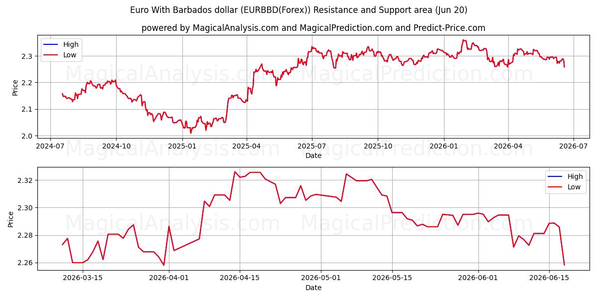  바베이도스 달러와 유로 (EURBBD(Forex)) Support and Resistance area (19 Jun) 