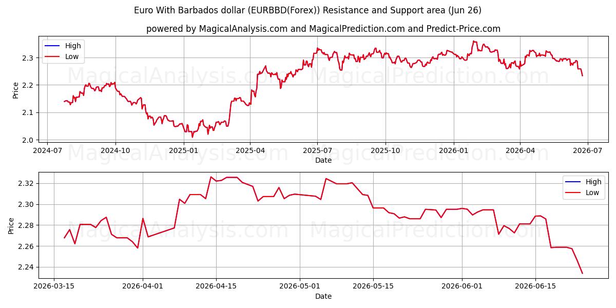  Euro med Barbados dollar (EURBBD(Forex)) Support and Resistance area (25 Jun) 