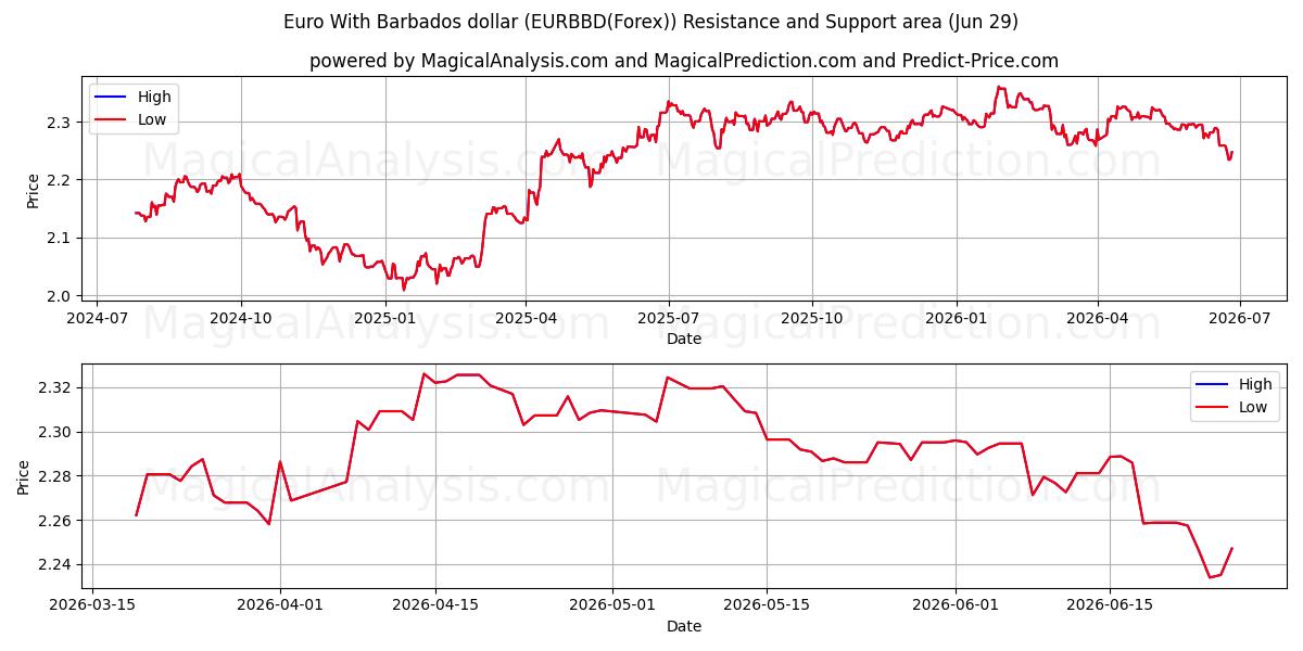  Euro met Barbados-dollar (EURBBD(Forex)) Support and Resistance area (28 Jun) 