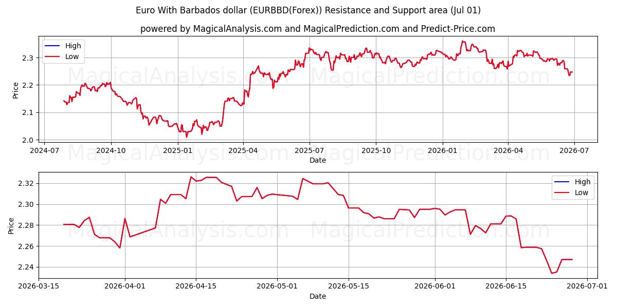  Euro com dólar de Barbados (EURBBD(Forex)) Support and Resistance area (30 Jun) 