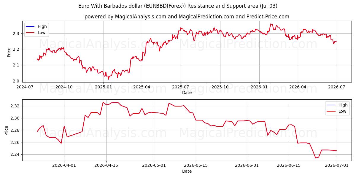  Euro mit Barbados-Dollar (EURBBD(Forex)) Support and Resistance area (02 Jul) 