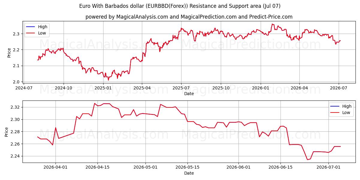  یورو با دلار باربادوس (EURBBD(Forex)) Support and Resistance area (06 Jul) 