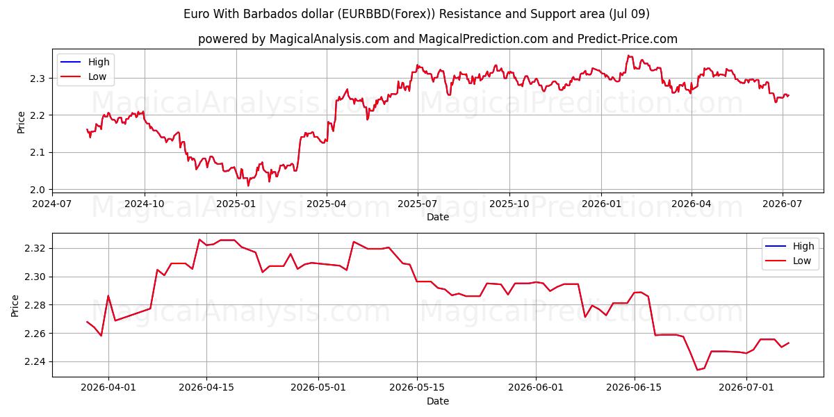  Barbados Doları ile Euro (EURBBD(Forex)) Support and Resistance area (08 Jul) 