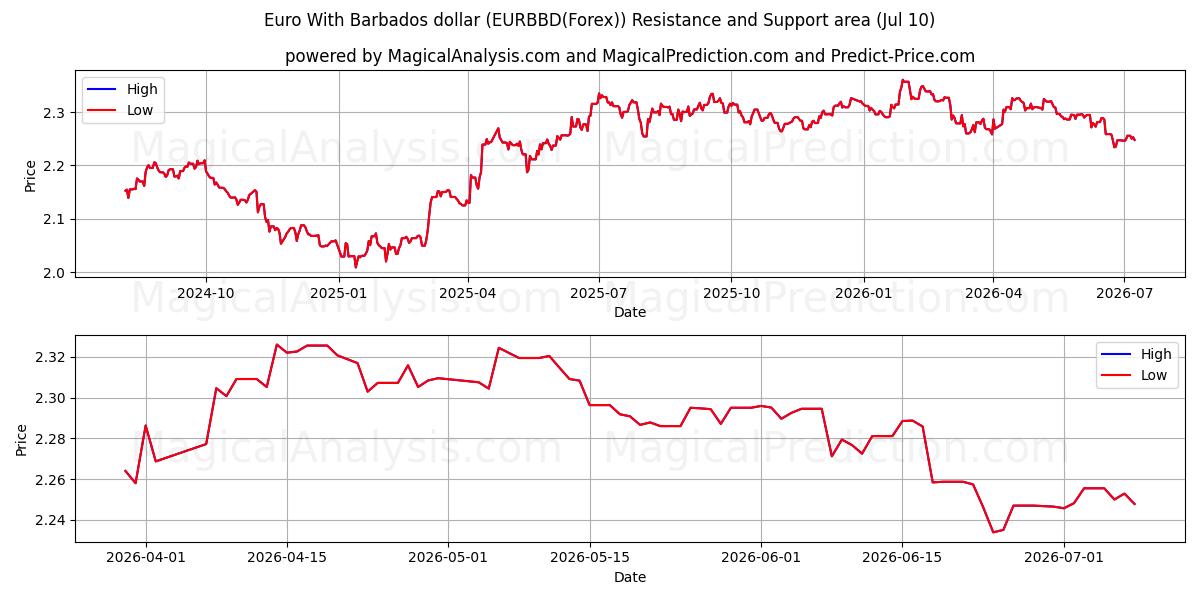  바베이도스 달러와 유로 (EURBBD(Forex)) Support and Resistance area (09 Jul) 