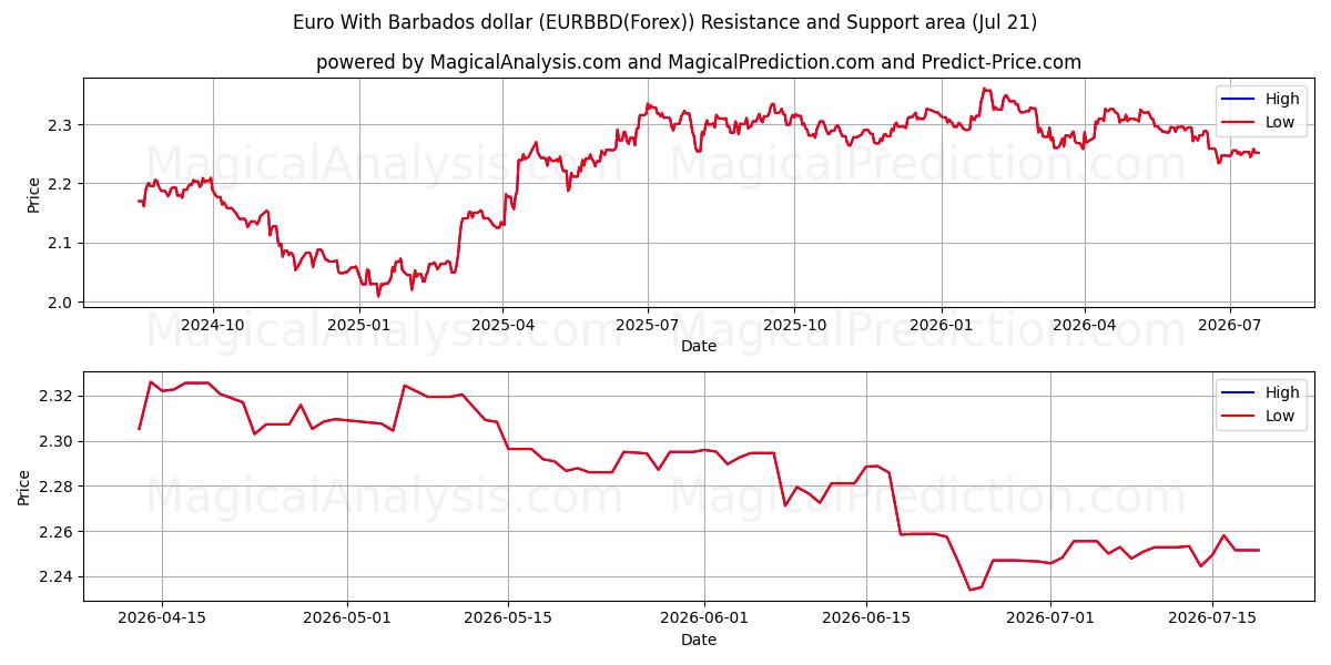  Euro met Barbados-dollar (EURBBD(Forex)) Support and Resistance area (20 Jul) 