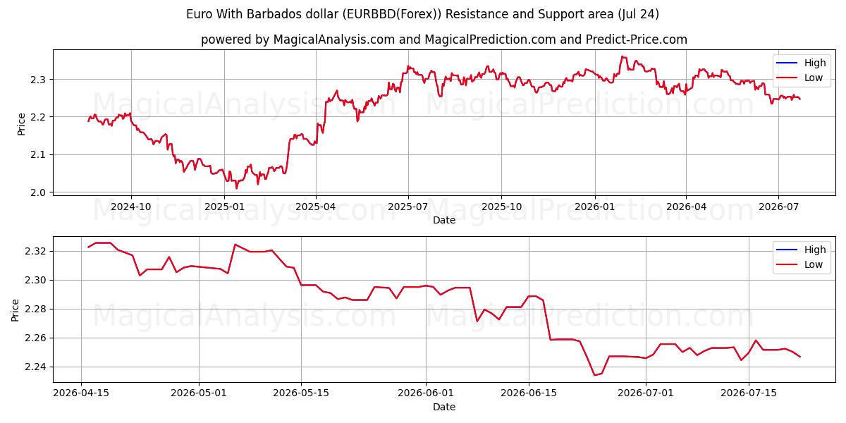  Euro mit Barbados-Dollar (EURBBD(Forex)) Support and Resistance area (23 Jul) 
