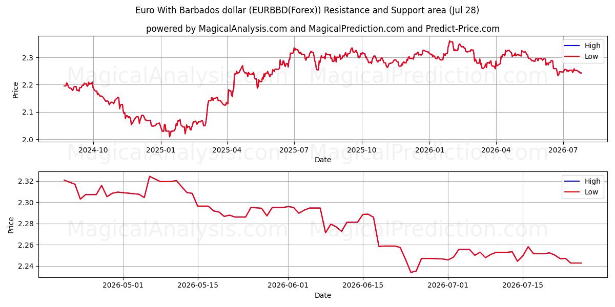  Евро с барбадосским долларом (EURBBD(Forex)) Support and Resistance area (27 Jul) 