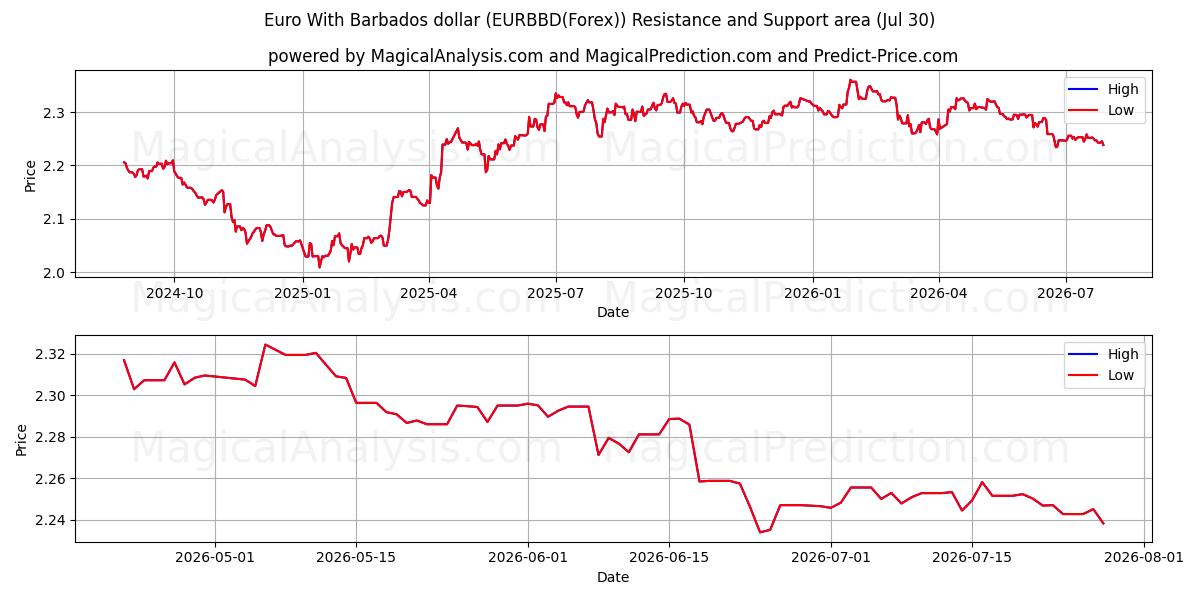  اليورو مقابل دولار بربادوس (EURBBD(Forex)) Support and Resistance area (29 Jul) 