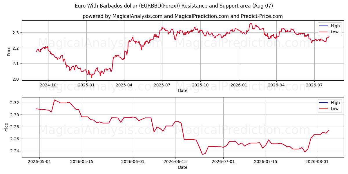  Euro met Barbados-dollar (EURBBD(Forex)) Support and Resistance area (06 Aug) 
