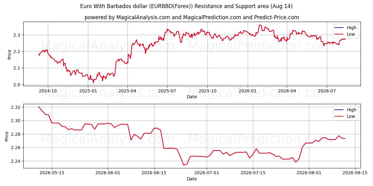  ユーロとバルバドスドル (EURBBD(Forex)) Support and Resistance area (13 Aug) 