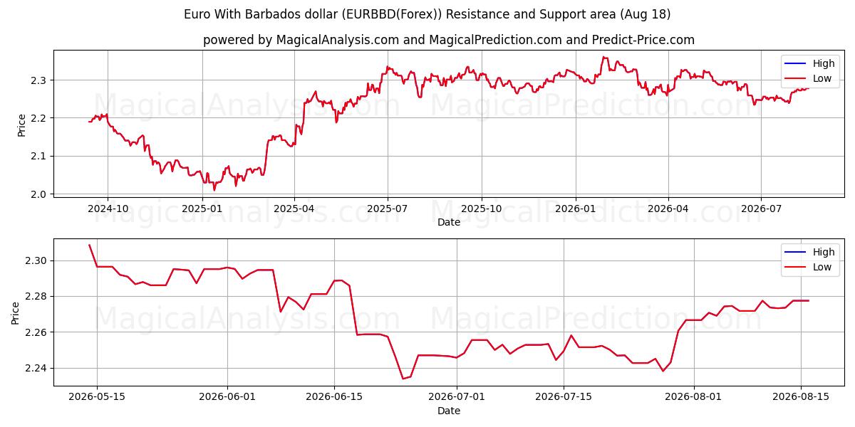  Euro med Barbados dollar (EURBBD(Forex)) Support and Resistance area (17 Aug) 