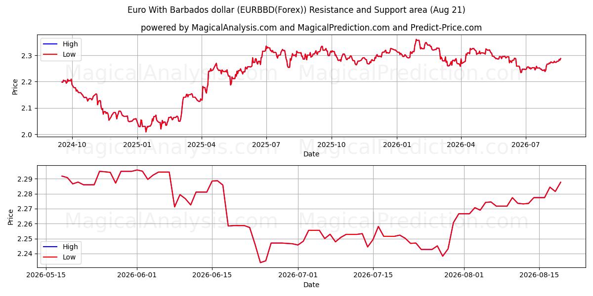  Barbados Doları ile Euro (EURBBD(Forex)) Support and Resistance area (19 Aug) 