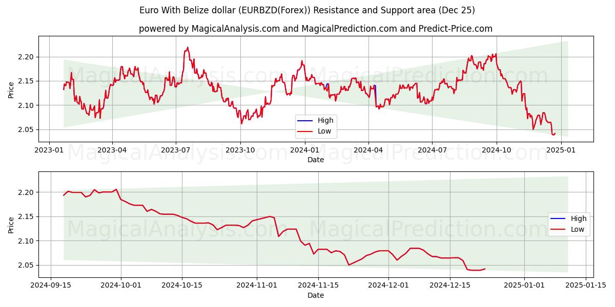  Euro With Belize dollar (EURBZD(Forex)) Support and Resistance area (25 Dec) 