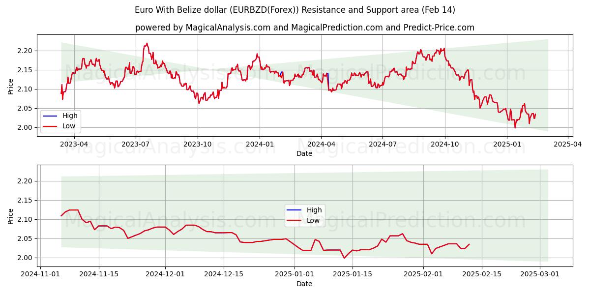  Euro com dólar de Belize (EURBZD(Forex)) Support and Resistance area (04 Feb) 