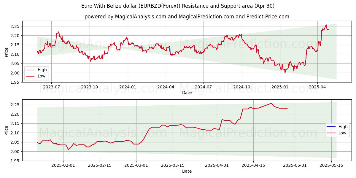  ユーロとベリーズドル (EURBZD(Forex)) Support and Resistance area (30 Apr) 