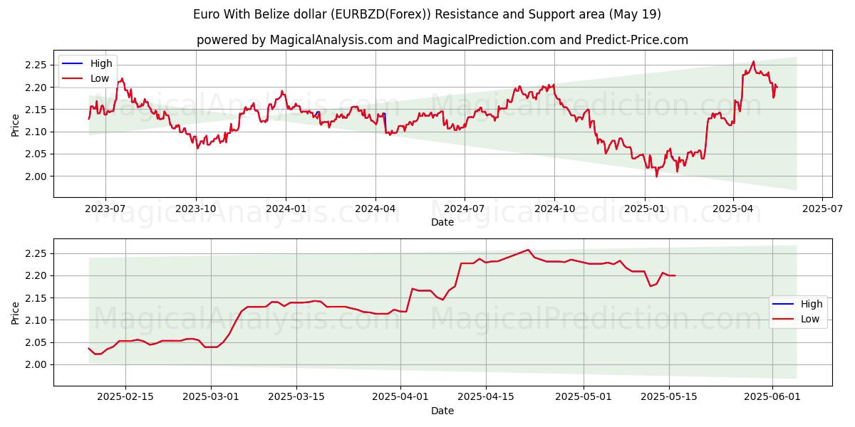  اليورو مع الدولار بليز (EURBZD(Forex)) Support and Resistance area (19 May) 